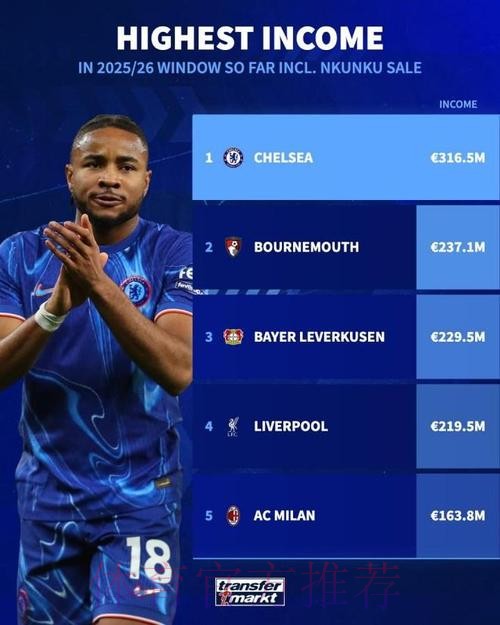 皇马、切尔西和曼城均有意莱比锡边锋恩昆库